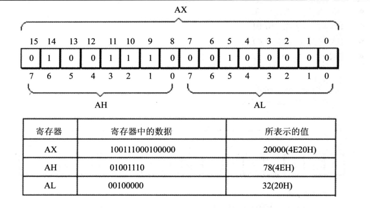 详细的寄存器对比图