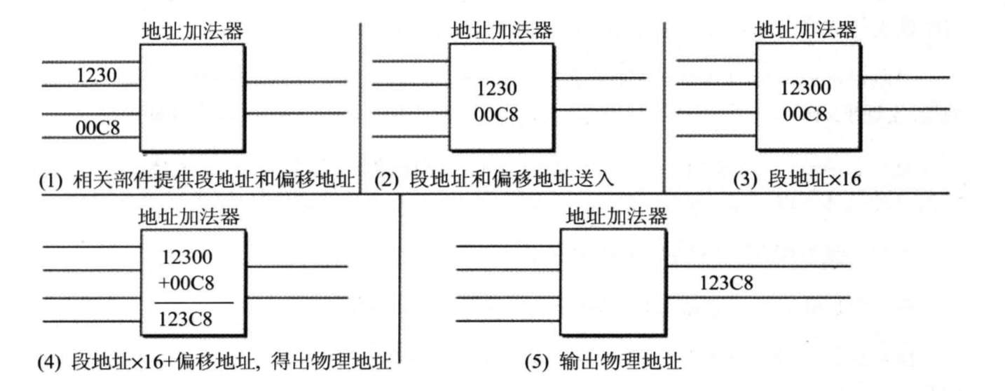 地址加法器工作过程