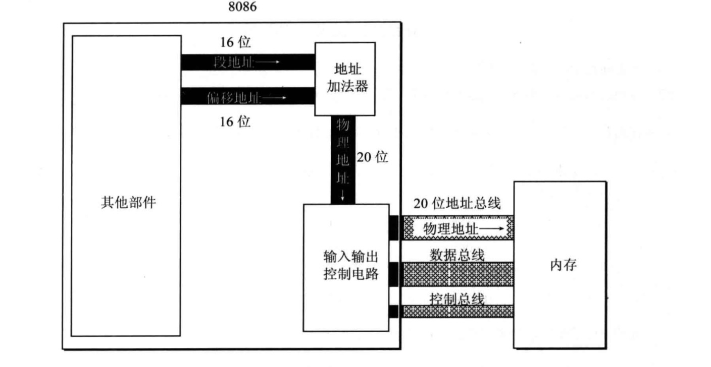 8086CPU 相关逻辑图