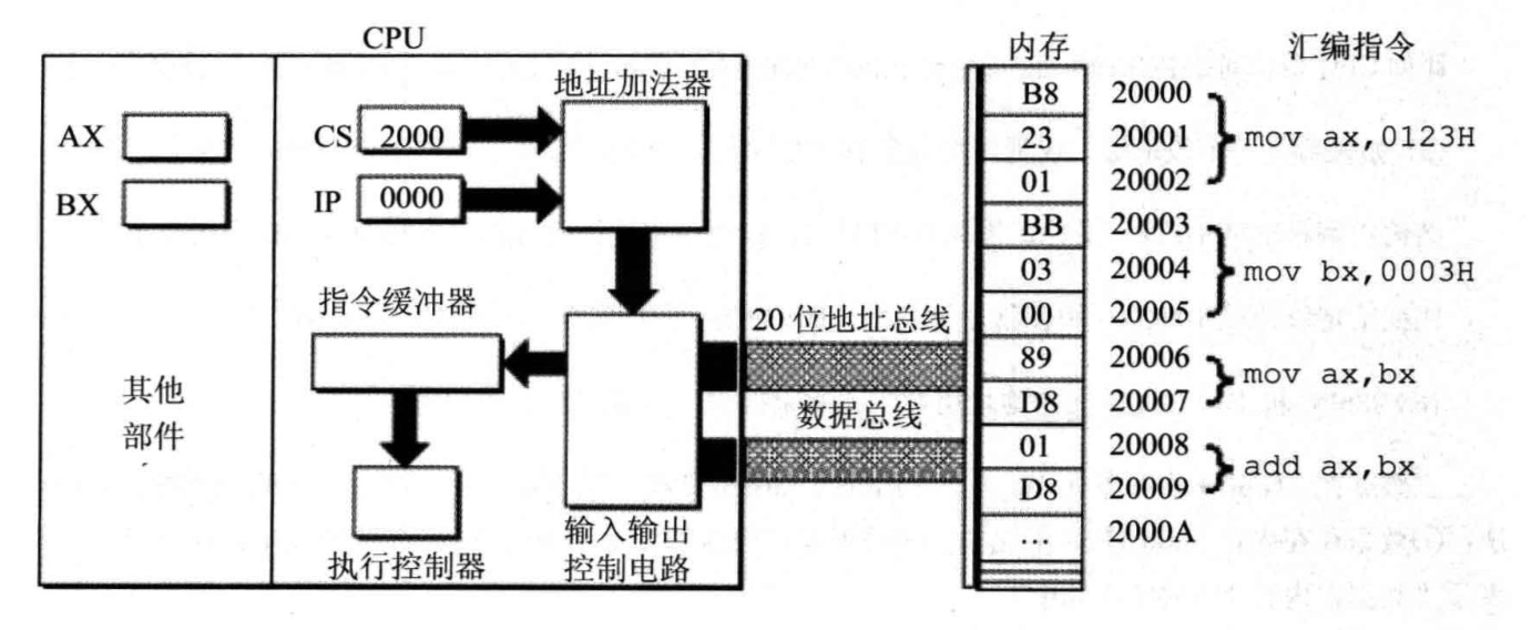 8086PC 读取和执行指令的相关部件