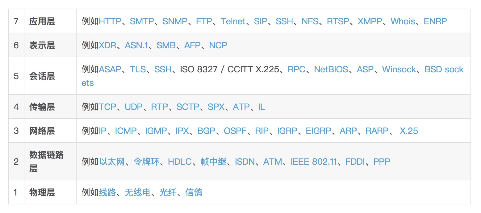 TCP:IP和其他的协议在OSI模型中的位置.jpg